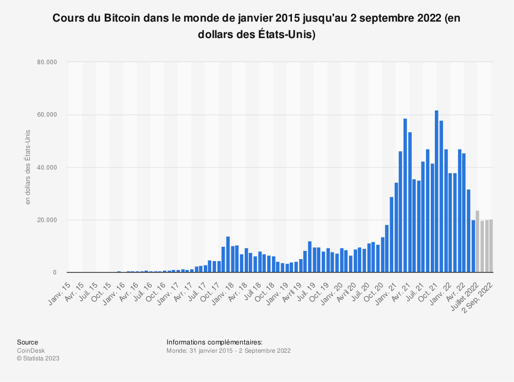 Statistique: Cours du Bitcoin dans le monde de janvier 2015 jusqu'à avril 2022 (en dollars des États-Unis) | Statista